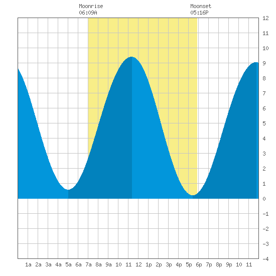 Annisquam tide chart for Monday, October 20, 2025