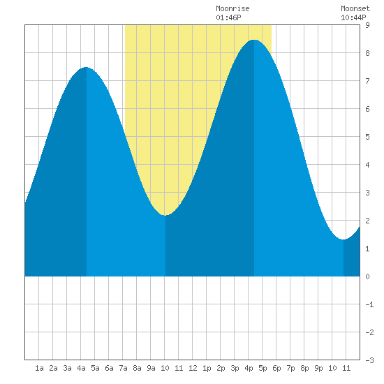 Annisquam tide chart for Tuesday, October 28, 2025