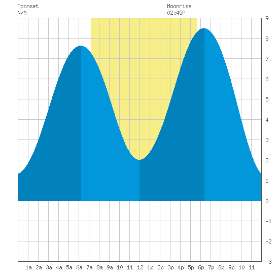 Annisquam tide chart for Thursday, October 30, 2025