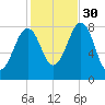 Annisquam tide chart for Thursday, October 30, 2025