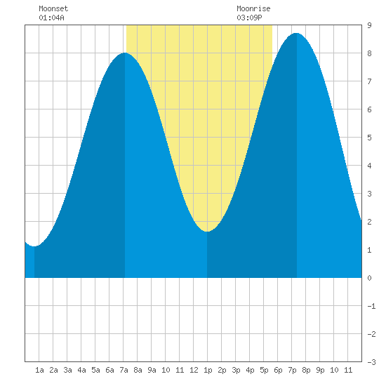 Annisquam tide chart for Friday, October 31, 2025