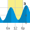 Annisquam tide chart for Friday, October 3, 2025