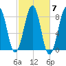 Annisquam tide chart for Tuesday, October 7, 2025