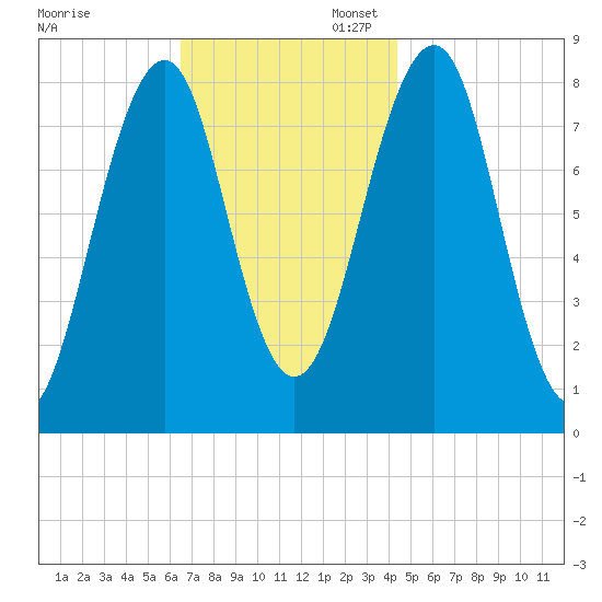 Annisquam tide chart for Thursday, November 13, 2025