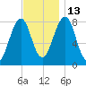 Annisquam tide chart for Thursday, November 13, 2025