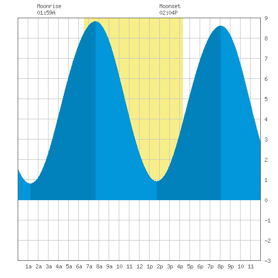 Annisquam tide chart for Saturday, November 15, 2025