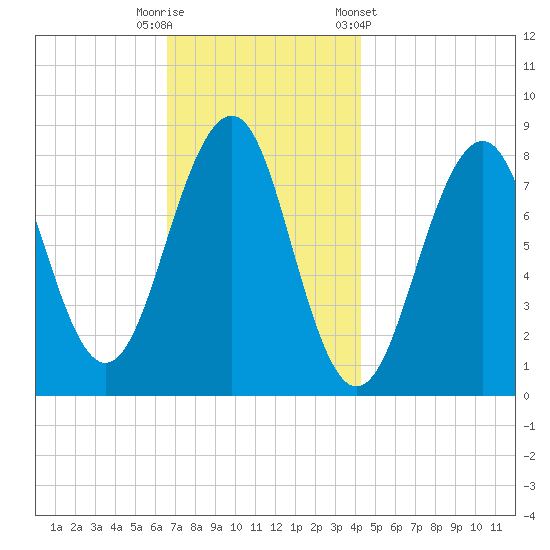 Annisquam tide chart for Tuesday, November 18, 2025