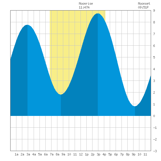 Annisquam tide chart for Wednesday, November 26, 2025