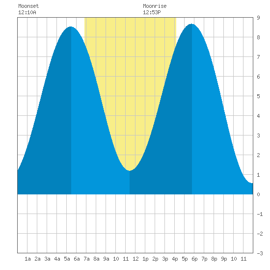 Annisquam tide chart for Saturday, November 29, 2025