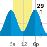 Annisquam tide chart for Saturday, November 29, 2025