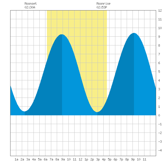Annisquam tide chart for Sunday, November 2, 2025