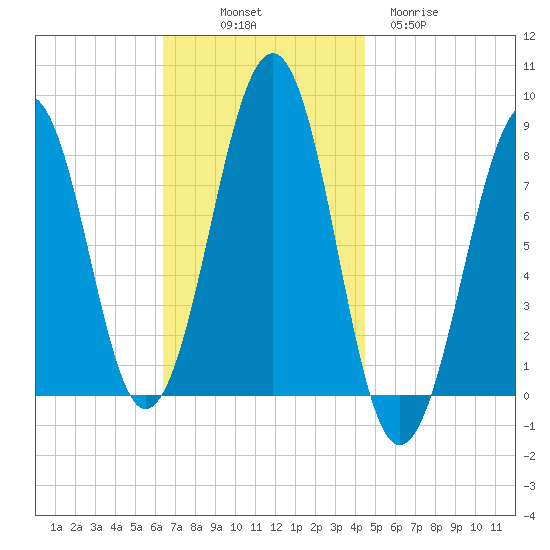 Annisquam tide chart for Friday, November 7, 2025