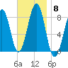 Annisquam tide chart for Saturday, November 8, 2025