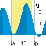 Annisquam tide chart for Sunday, November 9, 2025
