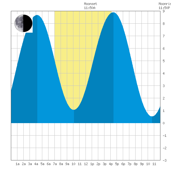 Annisquam tide chart for Thursday, December 11, 2025