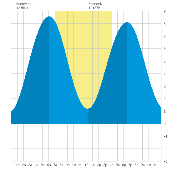 Annisquam tide chart for Saturday, December 13, 2025