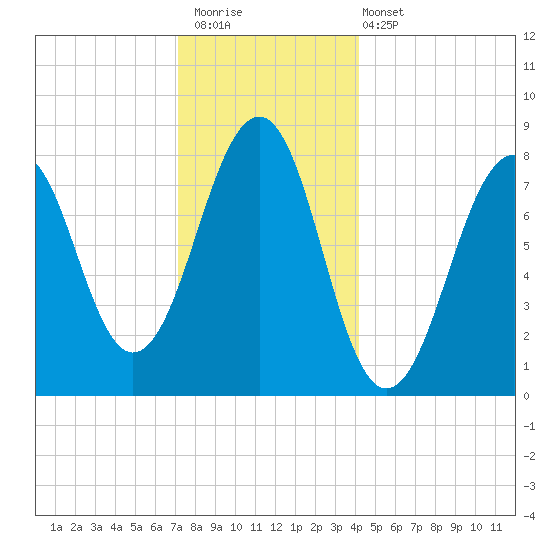 Annisquam tide chart for Saturday, December 20, 2025