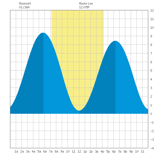 Annisquam tide chart for Monday, December 29, 2025