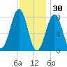 Annisquam tide chart for Tuesday, December 30, 2025