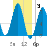 Annisquam tide chart for Wednesday, December 3, 2025