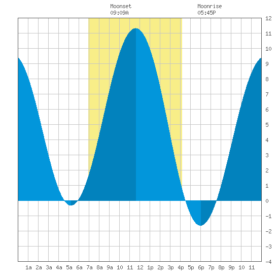 Annisquam tide chart for Saturday, December 6, 2025