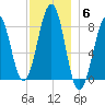 Annisquam tide chart for Saturday, December 6, 2025