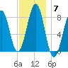 Annisquam tide chart for Sunday, December 7, 2025
