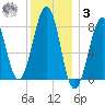 Annisquam tide chart for Saturday, January 3, 2026