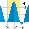 Annisquam tide chart for Sunday, January 4, 2026