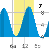 Annisquam tide chart for Wednesday, January 7, 2026