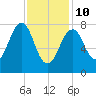 Annisquam tide chart for Tuesday, February 10, 2026