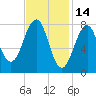 Annisquam tide chart for Saturday, February 14, 2026