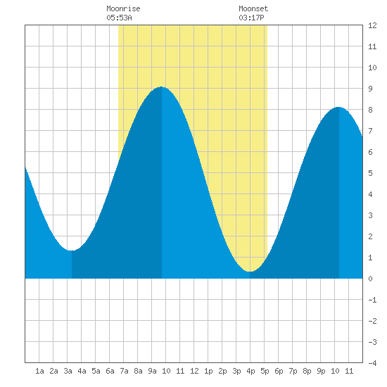 Annisquam tide chart for Sunday, February 15, 2026