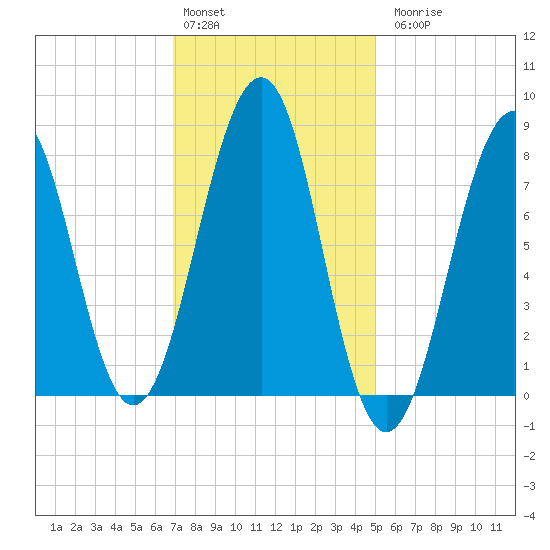 Annisquam tide chart for Monday, February 2, 2026