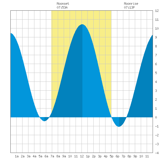 Annisquam tide chart for Tuesday, February 3, 2026