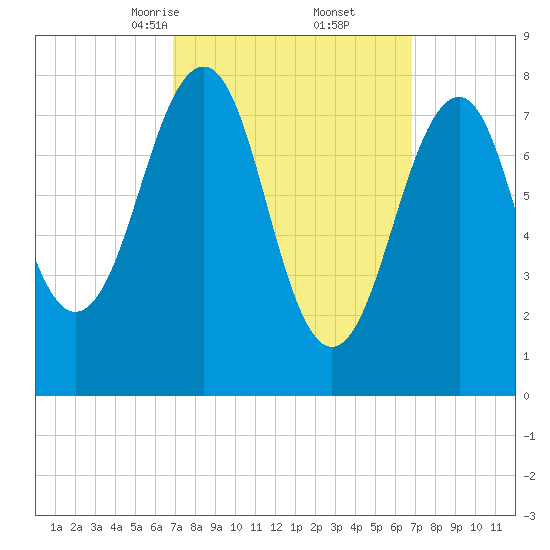 Annisquam tide chart for Saturday, March 14, 2026