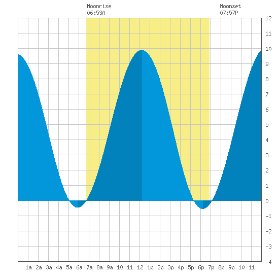 Annisquam tide chart for Thursday, March 19, 2026