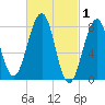 Annisquam tide chart for Sunday, March 1, 2026