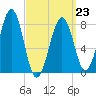 Annisquam tide chart for Monday, March 23, 2026