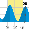 Annisquam tide chart for Saturday, March 28, 2026