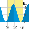 Annisquam tide chart for Tuesday, March 31, 2026