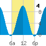 Annisquam tide chart for Wednesday, March 4, 2026