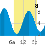 Annisquam tide chart for Sunday, March 8, 2026
