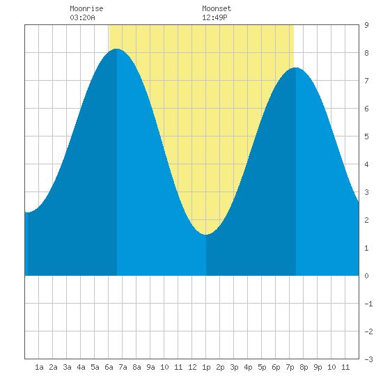 Annisquam tide chart for Saturday, April 11, 2026