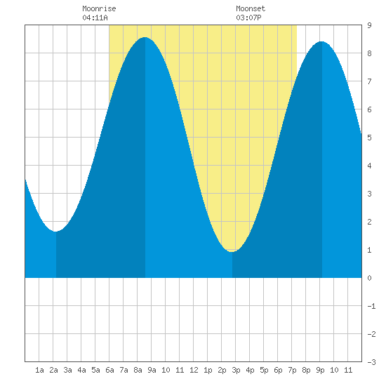 Annisquam tide chart for Monday, April 13, 2026