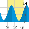 Annisquam tide chart for Tuesday, April 14, 2026