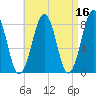 Annisquam tide chart for Thursday, April 16, 2026