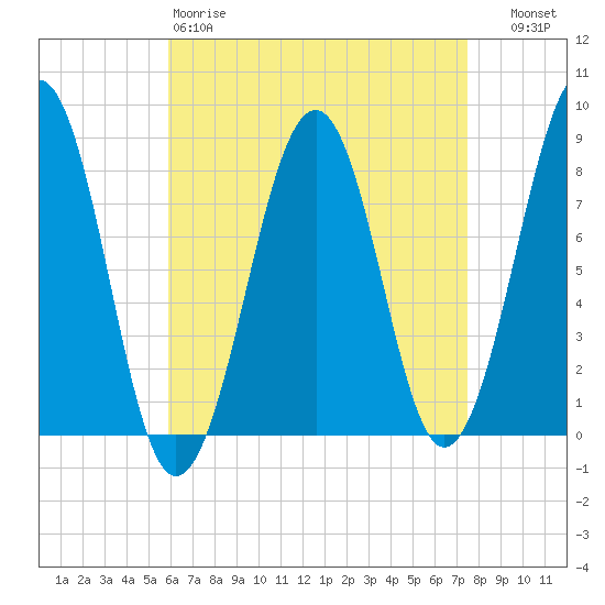 Annisquam tide chart for Saturday, April 18, 2026