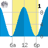 Annisquam tide chart for Wednesday, April 1, 2026
