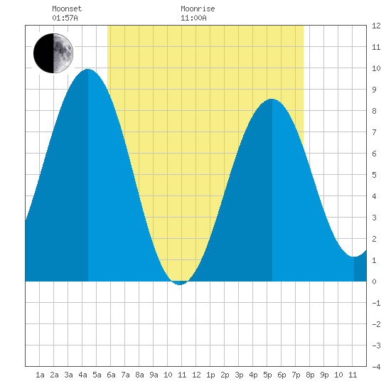 Annisquam tide chart for Thursday, April 23, 2026
